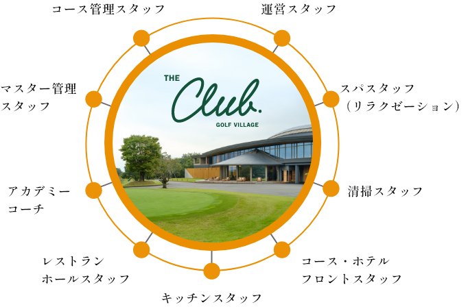 THE CLUB Golf Villageの仕事の画像②