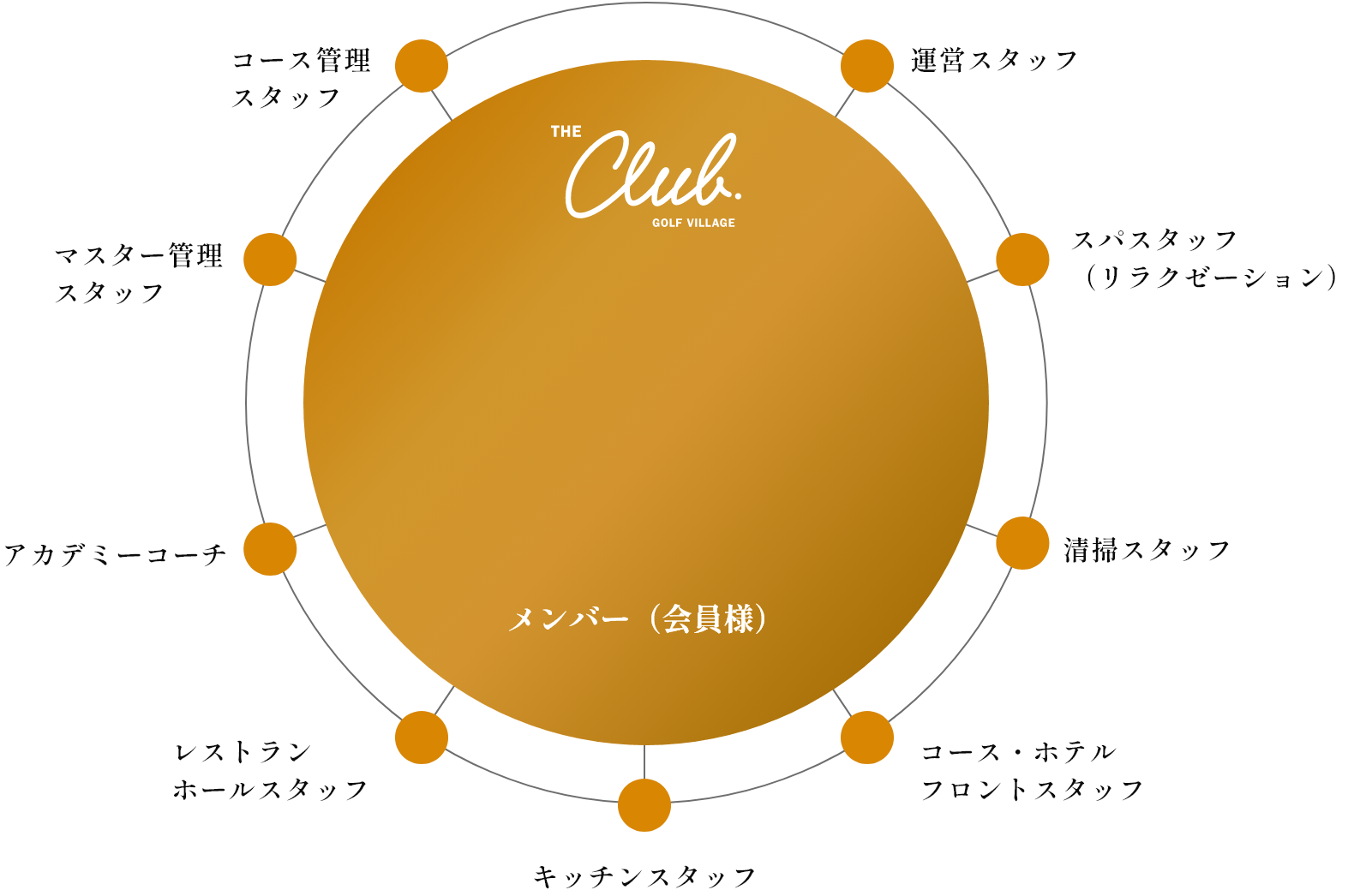 THE CLUB golf villageの一員の画像