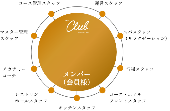 THE CLUB golf villageの一員の画像